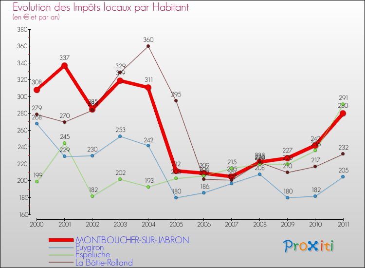 Evolution et montant des impôts locaux par Habitant pour MONTBOUCHER-SUR-JABRON et les communes proches Comparaison des impôts locaux par habitant pour MONTBOUCHER-SUR-JABRON et les communes voisines