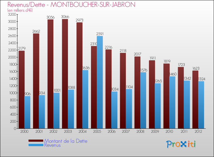 Evolution comparée de la dette et des revenus pour la commune de MONTBOUCHER-SUR-JABRON de 2000 à 2012 Comparaison de la dette et des revenus pour MONTBOUCHER-SUR-JABRON de 2000 à 2012