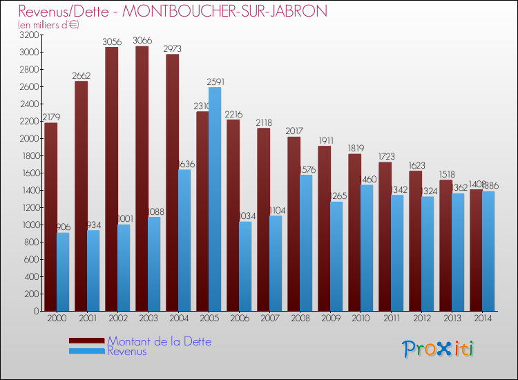 Evolution comparée de la dette et des revenus pour la commune de MONTBOUCHER-SUR-JABRON de 2000 à 2014 Comparaison de la dette et des revenus pour MONTBOUCHER-SUR-JABRON de 2000 à 2014