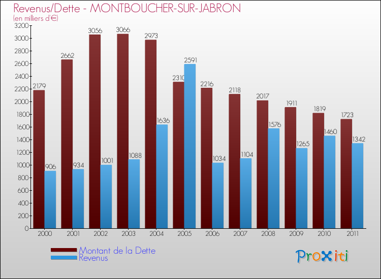 Evolution comparée de la dette et des revenus pour la commune de MONTBOUCHER-SUR-JABRON de 2000 à 2011 Comparaison de la dette et des revenus pour MONTBOUCHER-SUR-JABRON de 2000 à 2011