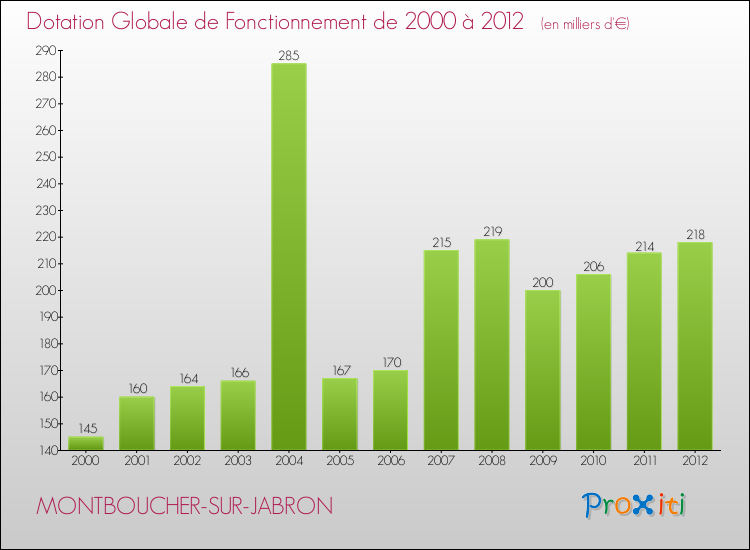 Evolution du montant de la Dotation Globale de Fonctionnement pour la commune de MONTBOUCHER-SUR-JABRON de 2000 à 2012 Evolution du montant de la Dotation Globale de Fonctionnement pour MONTBOUCHER-SUR-JABRON de 2000 à 2012