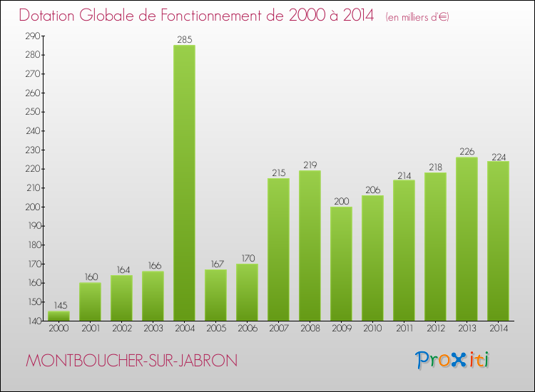 Evolution du montant de la Dotation Globale de Fonctionnement pour la commune de MONTBOUCHER-SUR-JABRON de 2000 à 2014 Evolution du montant de la Dotation Globale de Fonctionnement pour MONTBOUCHER-SUR-JABRON de 2000 à 2014