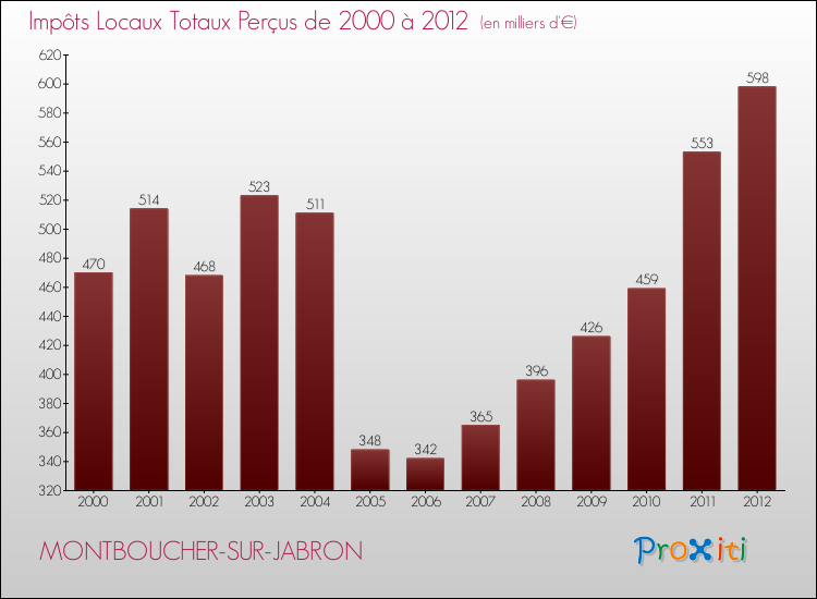 Evolution des Impôts Locaux pour la commune de MONTBOUCHER-SUR-JABRON de 2000 à 2012 Evolution des Impôts Locaux pour MONTBOUCHER-SUR-JABRON de 2000 à 2012