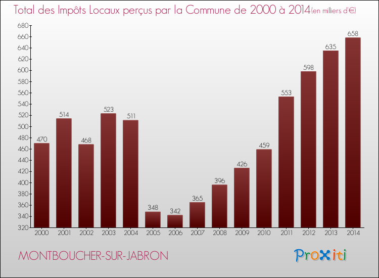 Evolution des Impôts Locaux pour la commune de MONTBOUCHER-SUR-JABRON de 2000 à 2014 Evolution des Impôts Locaux pour MONTBOUCHER-SUR-JABRON de 2000 à 2014