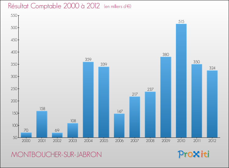 Evolution du résultat comptable pour la commune de MONTBOUCHER-SUR-JABRON de 2000 à 2012 Evolution du résultat comptable pour MONTBOUCHER-SUR-JABRON de 2000 à 2012