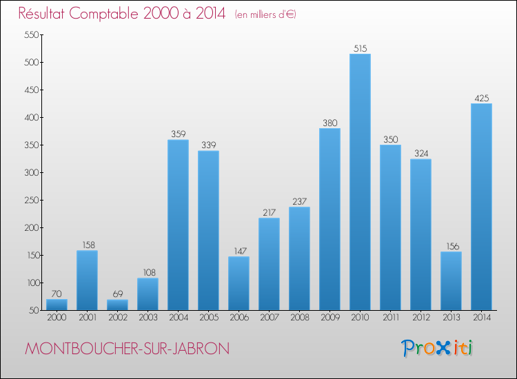 Evolution du résultat comptable pour la commune de MONTBOUCHER-SUR-JABRON de 2000 à 2014 Evolution du résultat comptable pour MONTBOUCHER-SUR-JABRON de 2000 à 2014