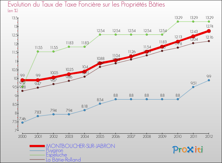 Evolution du taux de la taxe foncière sur le bati pour MONTBOUCHER-SUR-JABRON et les communes proches de 2000 à 2012 Comparaison des taux de taxe foncière sur le bati pour MONTBOUCHER-SUR-JABRON et les communes voisines de 2000 à 2012