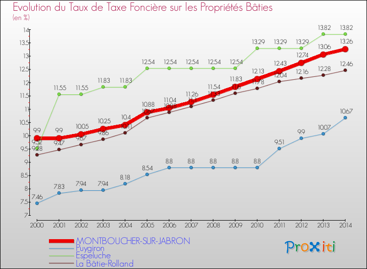 Evolution du taux de la taxe foncière sur le bati pour MONTBOUCHER-SUR-JABRON et les communes proches de 2000 à 2014 Comparaison des taux de taxe foncière sur le bati pour MONTBOUCHER-SUR-JABRON et les communes voisines de 2000 à 2014