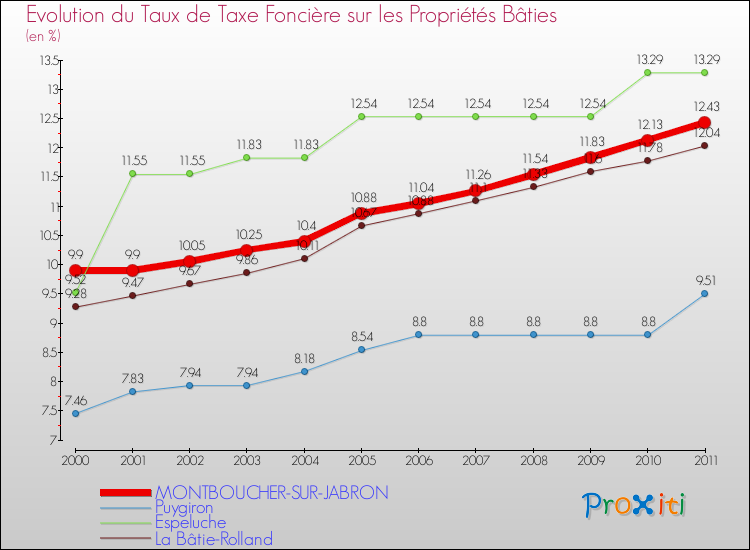Evolution du taux de la taxe foncière sur le bati pour MONTBOUCHER-SUR-JABRON et les communes proches Comparaison des taux de taxe foncière sur le bati pour MONTBOUCHER-SUR-JABRON et les communes voisines