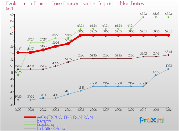 Evolution du taux de la taxe foncière sur les immeubles et terrains non batis pour MONTBOUCHER-SUR-JABRON et les communes proches de 2000 à 2012 Comparaison des taux de la taxe foncière sur les immeubles et terrains non batis pour MONTBOUCHER-SUR-JABRON et les communes voisines de 2000 à 2012