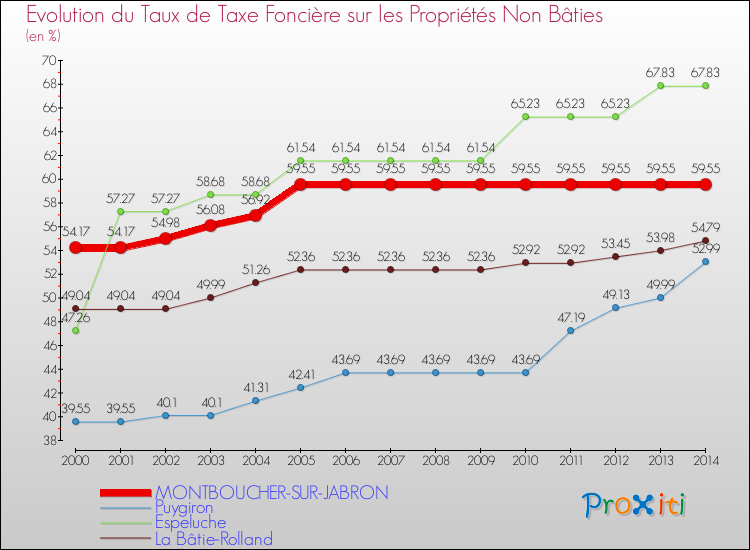 Evolution du taux de la taxe foncière sur les immeubles et terrains non batis pour MONTBOUCHER-SUR-JABRON et les communes proches de 2000 à 2014 Comparaison des taux de la taxe foncière sur les immeubles et terrains non batis pour MONTBOUCHER-SUR-JABRON et les communes voisines de 2000 à 2014