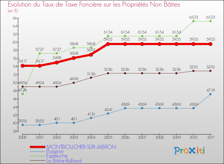 Evolution du taux de la taxe foncière sur les immeubles et terrains non batis pour MONTBOUCHER-SUR-JABRON et les communes proches Comparaison des taux de la taxe foncière sur les immeubles et terrains non batis pour MONTBOUCHER-SUR-JABRON et les communes voisines