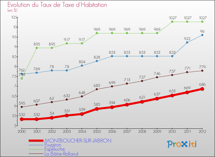 Evolution du taux de la taxe d'habitation pour MONTBOUCHER-SUR-JABRON et les communes proches Comparaison des taux de la taxe d'habitation pour MONTBOUCHER-SUR-JABRON et les communes voisines