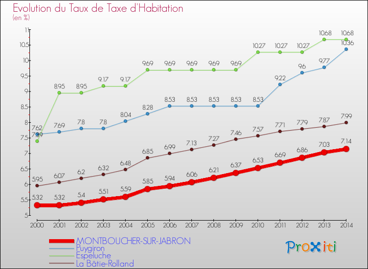 Evolution du taux de la taxe d'habitation pour MONTBOUCHER-SUR-JABRON et les communes proches de 2000 à 2014 Comparaison des taux de la taxe d'habitation pour MONTBOUCHER-SUR-JABRON et les communes voisines de 2000 à 2014