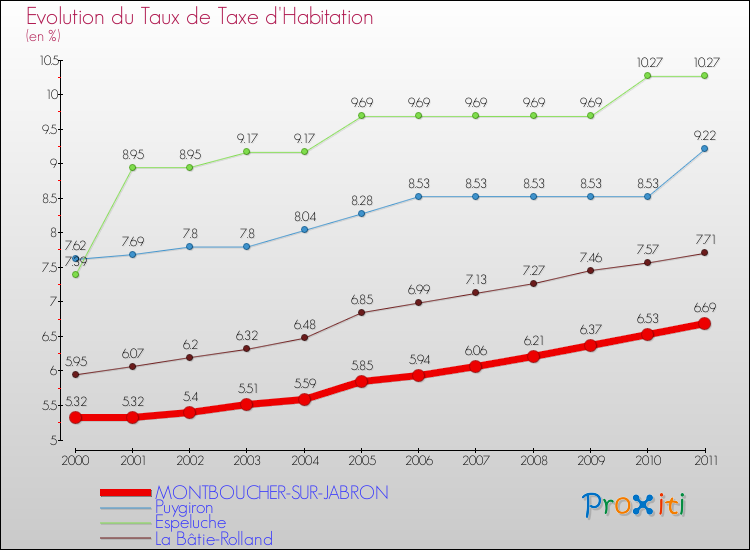 Evolution du taux de la taxe d'habitation pour MONTBOUCHER-SUR-JABRON et les communes proches Comparaison des taux de la taxe d'habitation pour MONTBOUCHER-SUR-JABRON et les communes voisines
