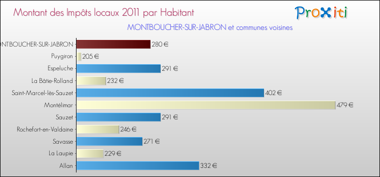 Montant des impôts locaux par Habitant pour MONTBOUCHER-SUR-JABRON et les communes proches Comparaison des impôts locaux par habitant pour MONTBOUCHER-SUR-JABRON et les communes voisines