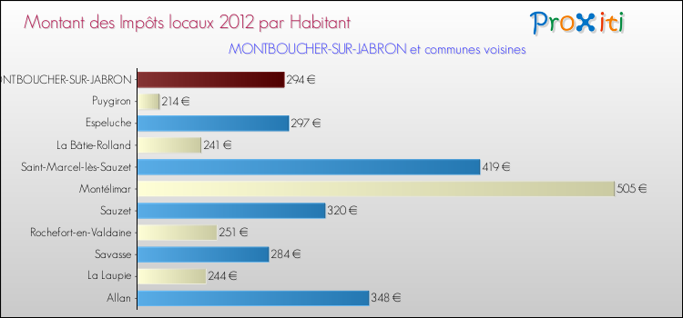 Montant des impôts locaux par Habitant pour MONTBOUCHER-SUR-JABRON et les communes proches Comparaison des impôts locaux par habitant pour MONTBOUCHER-SUR-JABRON et les communes voisines