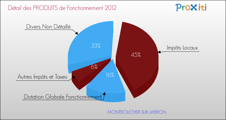 Décomposition du Budget de Fonctionnement 2012 de la commune de MONTBOUCHER-SUR-JABRON Budget de Fonctionnement 2012 pour la commune de MONTBOUCHER-SUR-JABRON