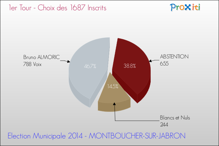 Résultats par rapport aux inscrits au 1er Tour des Elections Municipales 2014 de la commune de MONTBOUCHER-SUR-JABRON Elections Municipales 2014 - Résultats par rapport aux inscrits au 1er Tour pour la commune de MONTBOUCHER-SUR-JABRON