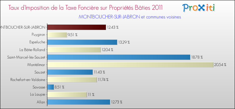 Taux d'imposition de la taxe foncière sur le bati 2011 pour MONTBOUCHER-SUR-JABRON et les communes proches Comparaison des taux d'imposition de la taxe foncière sur le bati 2011 pour MONTBOUCHER-SUR-JABRON et les communes voisines
