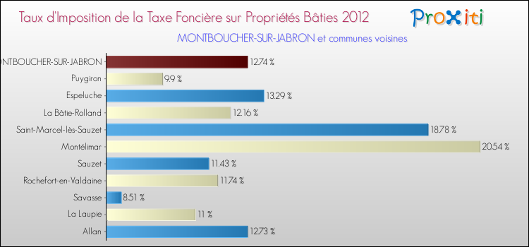 Taux d'imposition de la taxe foncière sur le bati 2012 pour MONTBOUCHER-SUR-JABRON et les communes proches Comparaison des taux d'imposition de la taxe foncière sur le bati 2012 pour MONTBOUCHER-SUR-JABRON et les communes voisines