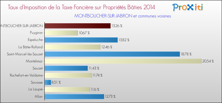 Taux d'imposition de la taxe foncière sur le bati 2014 pour MONTBOUCHER-SUR-JABRON et les communes proches Comparaison des taux d'imposition de la taxe foncière sur le bati 2014 pour MONTBOUCHER-SUR-JABRON et les communes voisines