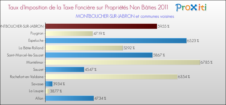 Taux d'imposition de la taxe foncière sur les immeubles et terrains non batis 2011 pour MONTBOUCHER-SUR-JABRON et les communes proches Comparaison des taux d'imposition de la taxe foncière sur les immeubles et terrains non batis 2011 pour MONTBOUCHER-SUR-JABRON et les communes voisines
