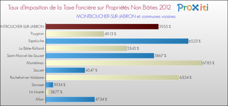 Taux d'imposition de la taxe foncière sur les immeubles et terrains non batis 2012 pour MONTBOUCHER-SUR-JABRON et les communes proches Comparaison des taux d'imposition de la taxe foncière sur les immeubles et terrains non batis 2012 pour MONTBOUCHER-SUR-JABRON et les communes voisines