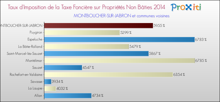Taux d'imposition de la taxe foncière sur les immeubles et terrains non batis 2014 pour MONTBOUCHER-SUR-JABRON et les communes proches Comparaison des taux d'imposition de la taxe foncière sur les immeubles et terrains non batis 2014 pour MONTBOUCHER-SUR-JABRON et les communes voisines