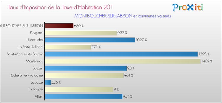 Taux d'imposition de la taxe d'habitation 2011 pour MONTBOUCHER-SUR-JABRON et les communes proches Comparaison des taux d'imposition de la taxe d'habitation 2011 pour MONTBOUCHER-SUR-JABRON et les communes voisines