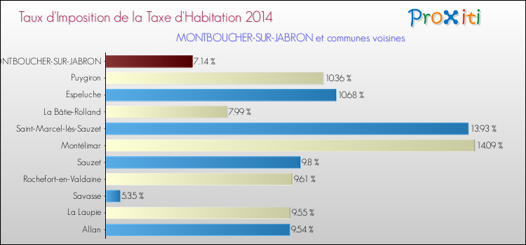 Taux d'imposition de la taxe d'habitation 2014 pour MONTBOUCHER-SUR-JABRON et les communes proches Comparaison des taux d'imposition de la taxe d'habitation 2014 pour MONTBOUCHER-SUR-JABRON et les communes voisines