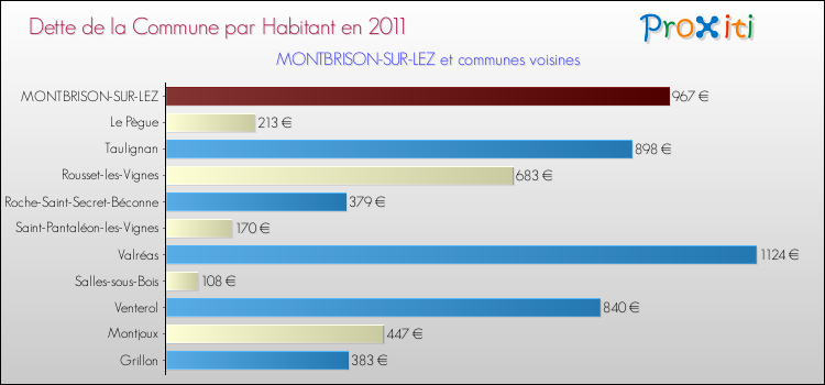 Dette par habitant de la commune en 2011 pour MONTBRISON-SUR-LEZ et les communes proches Comparaison de la dette par habitant de la commune en 2011 pour MONTBRISON-SUR-LEZ et les communes voisines