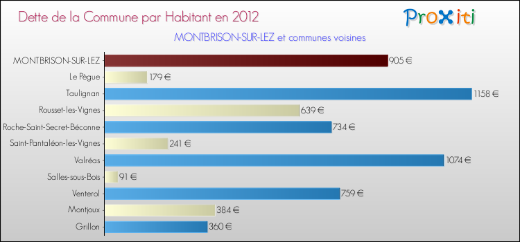 Dette par habitant de la commune en 2012 pour MONTBRISON-SUR-LEZ et les communes proches Comparaison de la dette par habitant de la commune en 2012 pour MONTBRISON-SUR-LEZ et les communes voisines