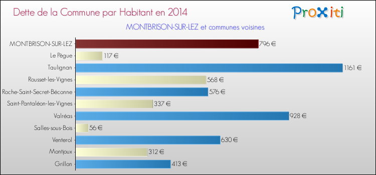 Dette par habitant de la commune en 2014 pour MONTBRISON-SUR-LEZ et les communes proches Comparaison de la dette par habitant de la commune en 2014 pour MONTBRISON-SUR-LEZ et les communes voisines