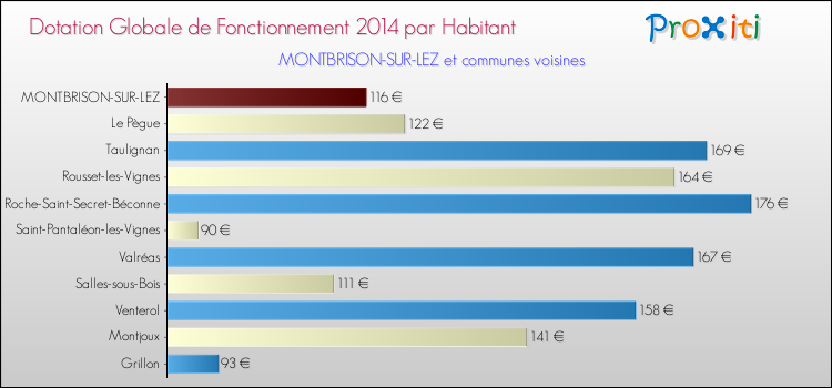 Montant des dotations globales de fonctionnement DGF par Habitant pour MONTBRISON-SUR-LEZ et les communes proches en 2014. Comparaison des des dotations globales de fonctionnement DGF par habitant pour MONTBRISON-SUR-LEZ et les communes voisines en 2014.
