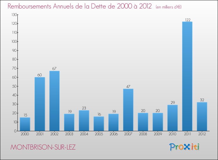 Evolution de l'annuité de la dette pour la commune de MONTBRISON-SUR-LEZ de 2000 à 2012 Annuités de la dette pour MONTBRISON-SUR-LEZ de 2000 à 2012