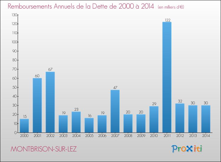 Evolution de l'annuité de la dette pour la commune de MONTBRISON-SUR-LEZ de 2000 à 2014 Annuités de la dette pour MONTBRISON-SUR-LEZ de 2000 à 2014