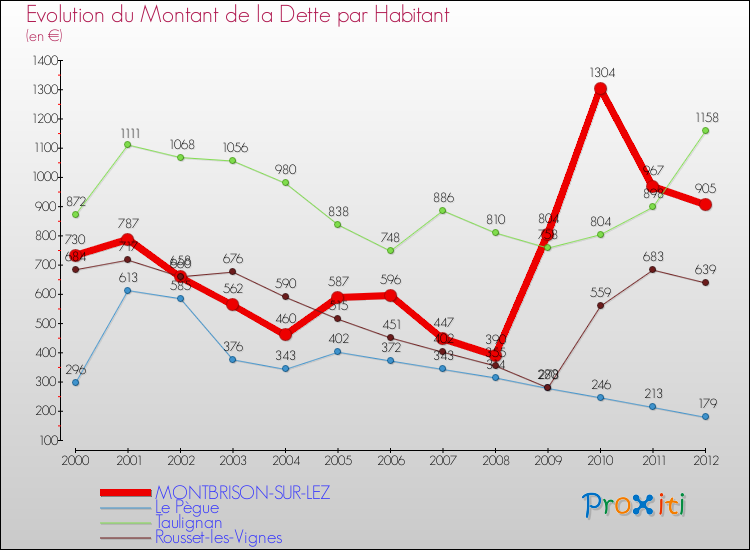 Evolution de la dette par habitant pour la commune de MONTBRISON-SUR-LEZ et les communes proches de 2000 à 2012 Comparaison de la dette par habitant pour MONTBRISON-SUR-LEZ et les communes voisines de 2000 à 2012