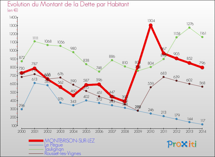 Evolution de la dette par habitant pour la commune de MONTBRISON-SUR-LEZ et les communes proches de 2000 à 2014 Comparaison de la dette par habitant pour MONTBRISON-SUR-LEZ et les communes voisines de 2000 à 2014