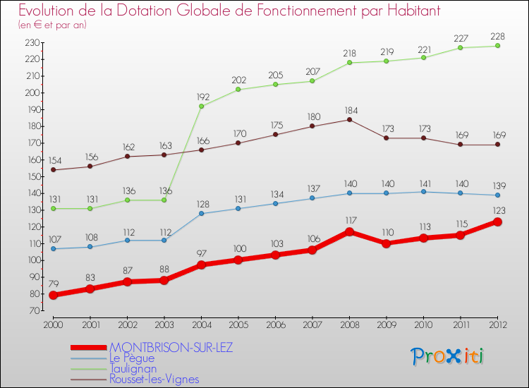 Evolution et montant de la dotation globale de fonctionnement par Habitant pour MONTBRISON-SUR-LEZ et les communes proches Comparaison des dotations globales de fonctionnement par habitant pour MONTBRISON-SUR-LEZ et les communes voisines