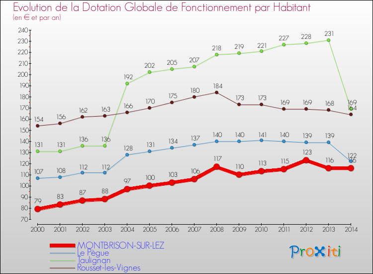 Evolution et montant de la dotation globale de fonctionnement par Habitant pour MONTBRISON-SUR-LEZ et les communes proches de 2000 à 2014. Comparaison des dotations globales de fonctionnement par habitant pour MONTBRISON-SUR-LEZ et les communes voisines de 2000 à 2014.