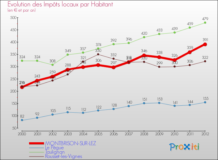 Evolution et montant des impôts locaux par Habitant pour MONTBRISON-SUR-LEZ et les communes proches Comparaison des impôts locaux par habitant pour MONTBRISON-SUR-LEZ et les communes voisines