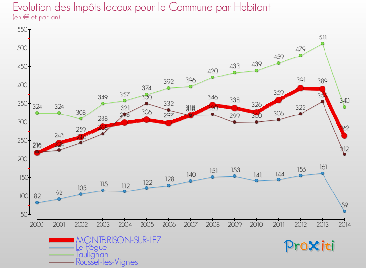 Evolution et montant des impôts locaux par Habitant pour MONTBRISON-SUR-LEZ et les communes proches de 2000 à 2014 Comparaison des impôts locaux par habitant pour MONTBRISON-SUR-LEZ et les communes voisines de 2000 à 2014
