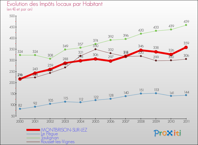 Evolution et montant des impôts locaux par Habitant pour MONTBRISON-SUR-LEZ et les communes proches Comparaison des impôts locaux par habitant pour MONTBRISON-SUR-LEZ et les communes voisines