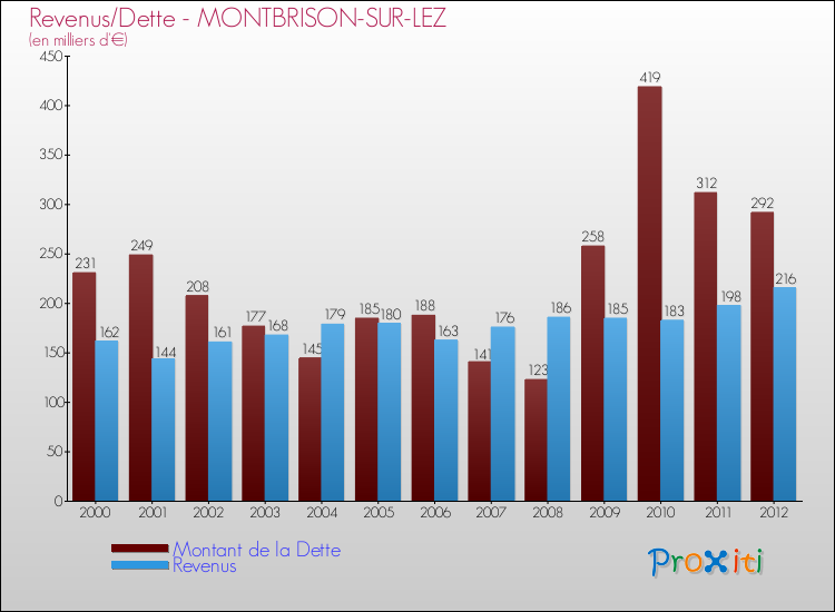Evolution comparée de la dette et des revenus pour la commune de MONTBRISON-SUR-LEZ de 2000 à 2012 Comparaison de la dette et des revenus pour MONTBRISON-SUR-LEZ de 2000 à 2012