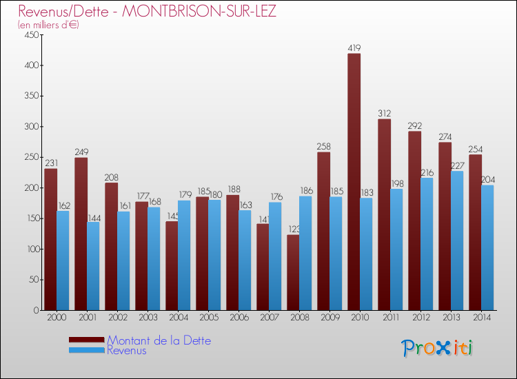 Evolution comparée de la dette et des revenus pour la commune de MONTBRISON-SUR-LEZ de 2000 à 2014 Comparaison de la dette et des revenus pour MONTBRISON-SUR-LEZ de 2000 à 2014