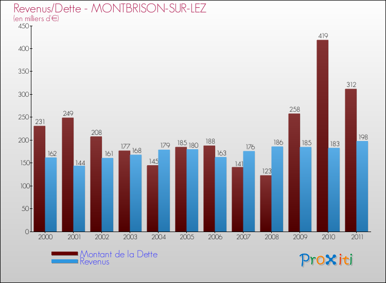 Evolution comparée de la dette et des revenus pour la commune de MONTBRISON-SUR-LEZ de 2000 à 2011 Comparaison de la dette et des revenus pour MONTBRISON-SUR-LEZ de 2000 à 2011