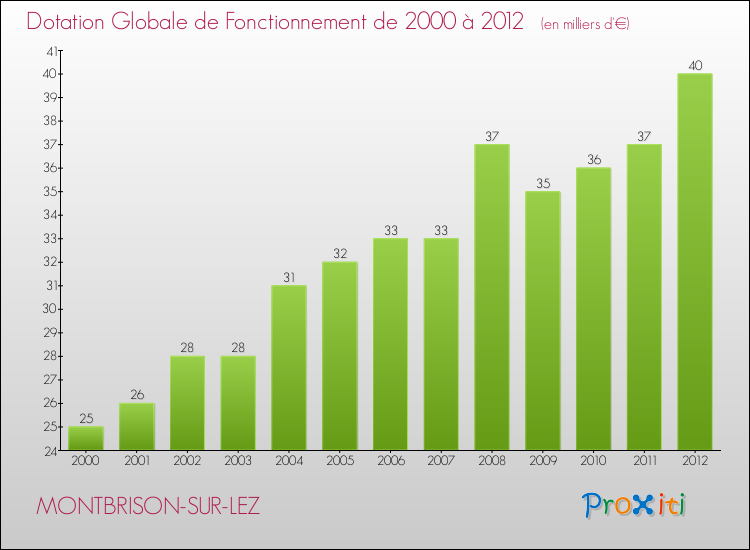 Evolution du montant de la Dotation Globale de Fonctionnement pour la commune de MONTBRISON-SUR-LEZ de 2000 à 2012 Evolution du montant de la Dotation Globale de Fonctionnement pour MONTBRISON-SUR-LEZ de 2000 à 2012