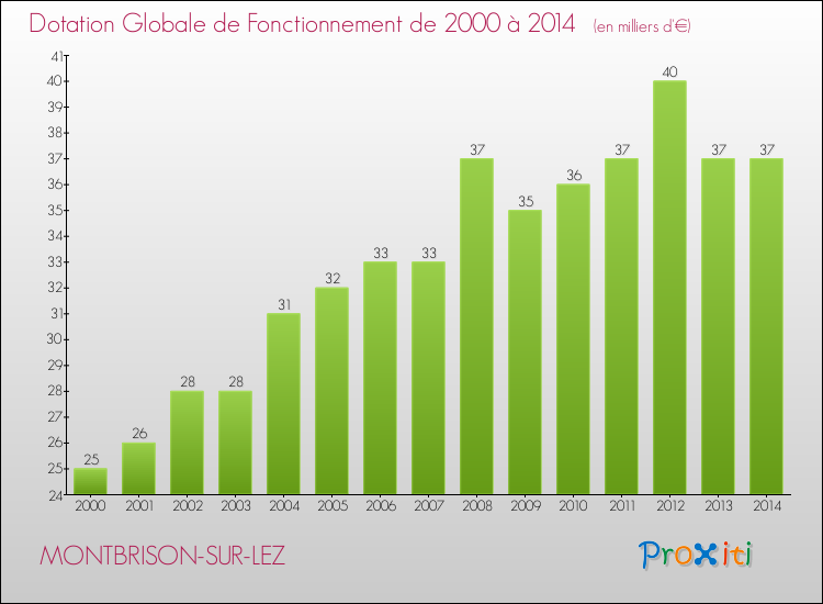 Evolution du montant de la Dotation Globale de Fonctionnement pour la commune de MONTBRISON-SUR-LEZ de 2000 à 2014 Evolution du montant de la Dotation Globale de Fonctionnement pour MONTBRISON-SUR-LEZ de 2000 à 2014