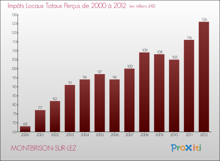 Evolution des Impôts Locaux pour la commune de MONTBRISON-SUR-LEZ de 2000 à 2012 Evolution des Impôts Locaux pour MONTBRISON-SUR-LEZ de 2000 à 2012